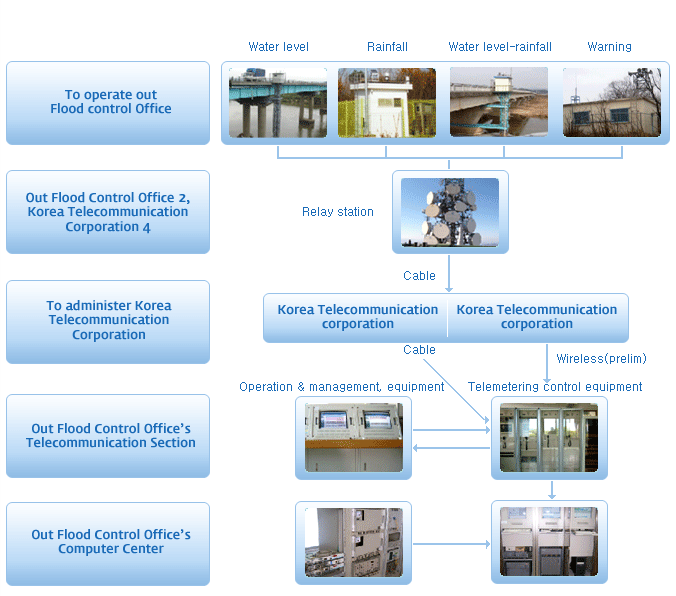 hydrological