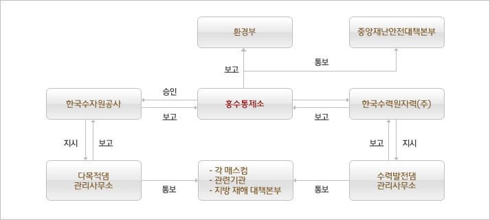 댐 수문조작 계통도