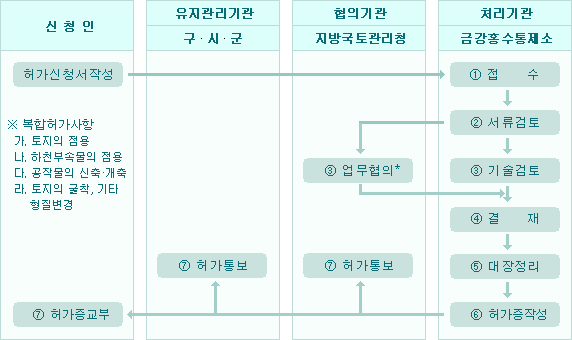 처리절차도