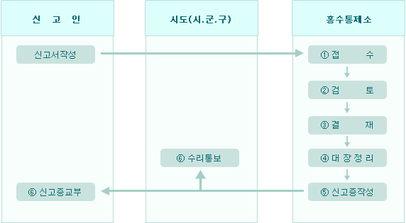 처리절차도